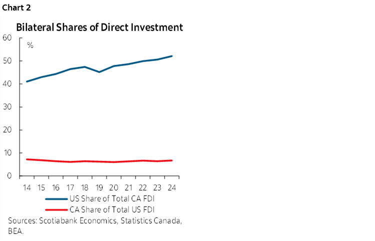 Chart 2: Bilateral Shares of Direct Investment