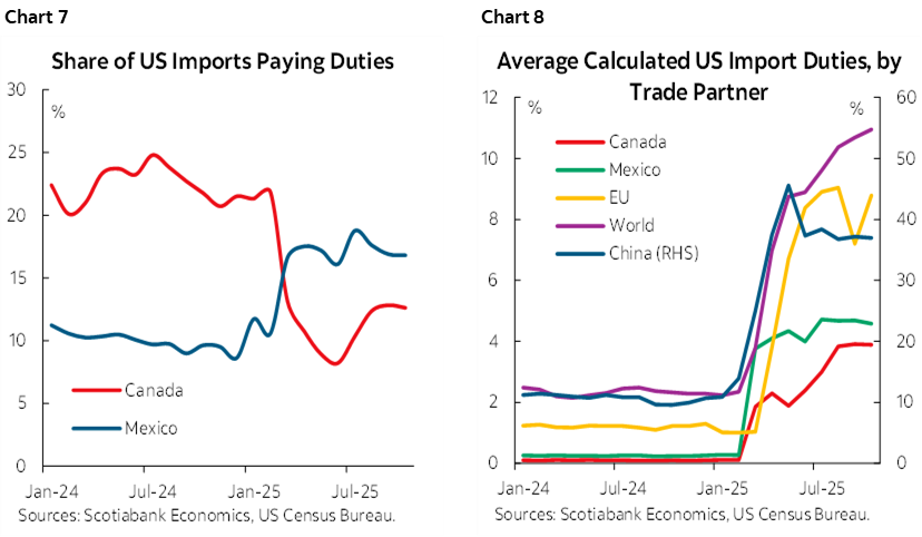 Chart 6: Share of US Imports Paying Duties; Chart 7: Average Calculated US Import Duties, by Trade Partner