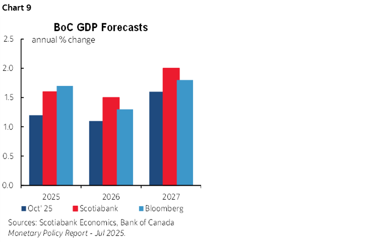 Chart 9: BoC GDP Forecasts
