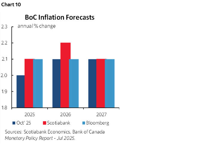 Chart 10: BoC Inflation Forecasts