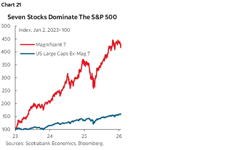 Chart 21: Seven Stocks Dominate The S&P 500