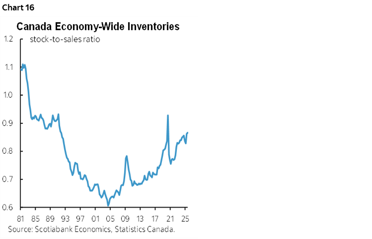 Chart 16: Canada Economy-Wide Inventories