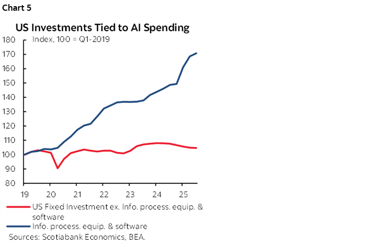 Chart 5: US Investments Tied to AI Spending