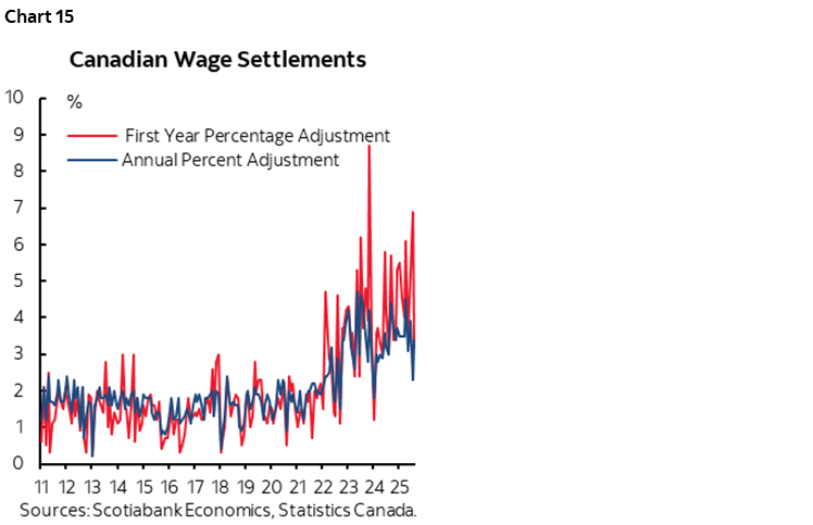 Chart 15: Canadian Wage Settlements