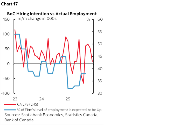 Chart 17: BoC Hiring Intention vs Actual Employment