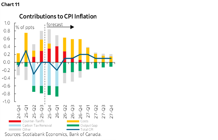 Chart 11: Contributions to CPI Inflation