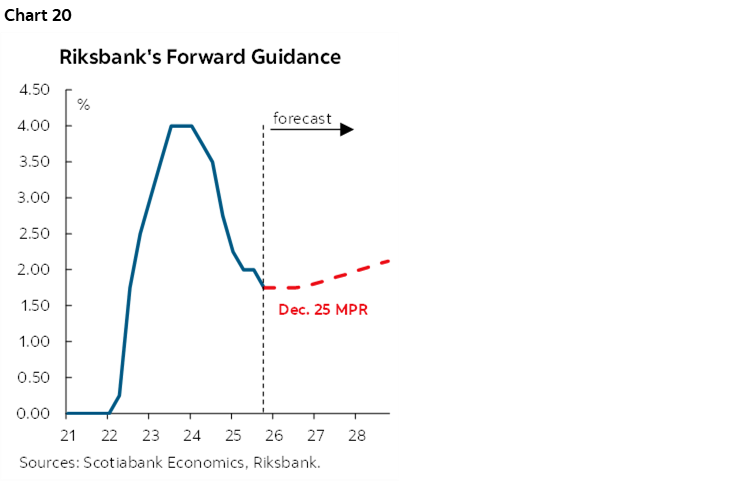 Chart 20: Riksbank's Forward Guidance