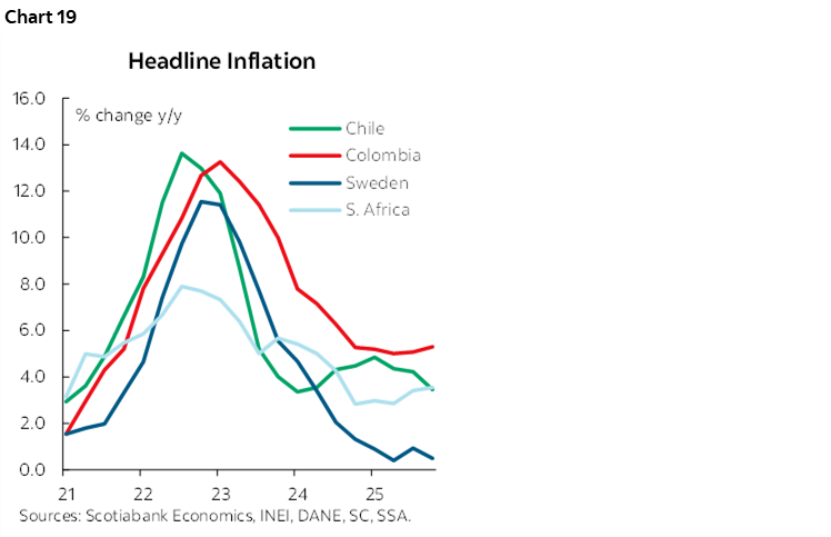 Chart 19: Headline Inflation