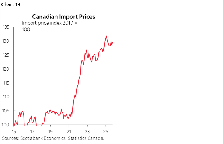 Chart 13: Canadian Import Prices