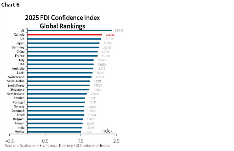 Chart 6: 2025 FDI Confidence Index Global Rankings