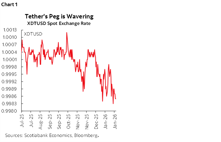 Chart 1: Tether's Peg is Wavering XDTUSD Spot Exchange Rate