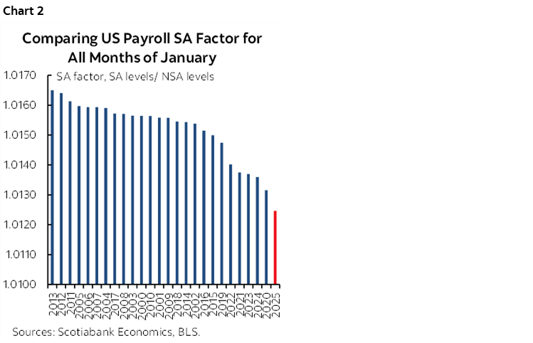 Chart 2: Comparing US Payroll SA Factor for All Months of January