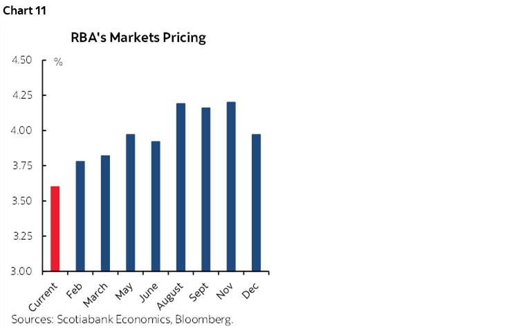 Chart 11: RBA's Markets Pricing