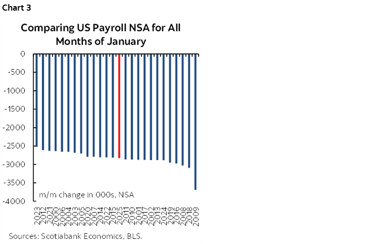 Chart 3: Comparing US Payroll NSA for All Months of January