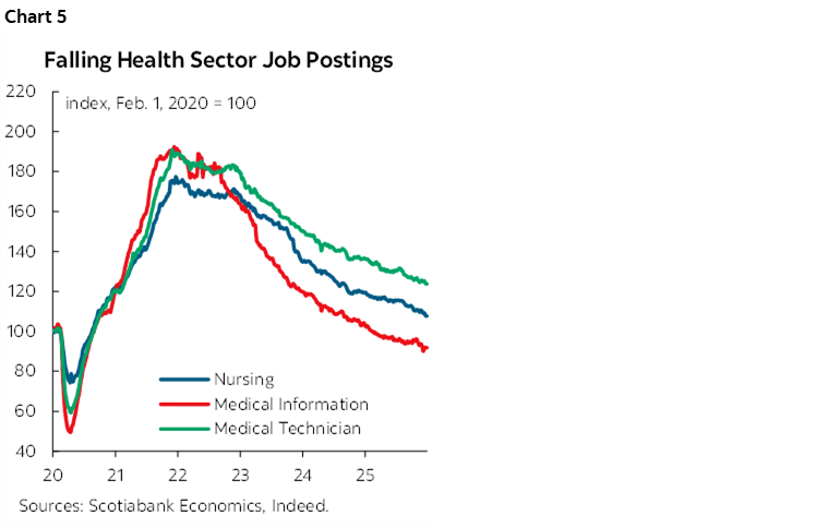 Chart 5: Falling Health Sector Job Postings