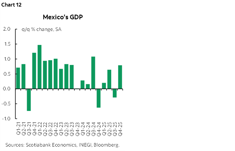 Chart 12: Mexico's GDP