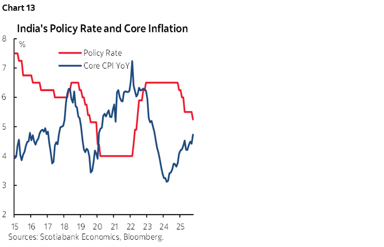 Chart 13: India's Policy Rate and Core Inflation