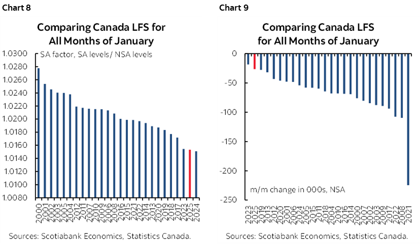 Chart 8: Comparing Canada LFS for All Months of January; Chart 9: Comparing Canada LFS for All Months of January