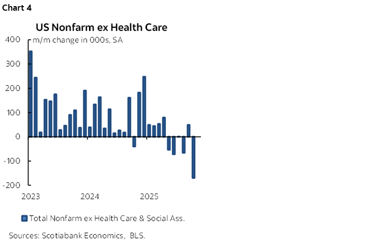Chart 4: US Nonfarm ex Health Care