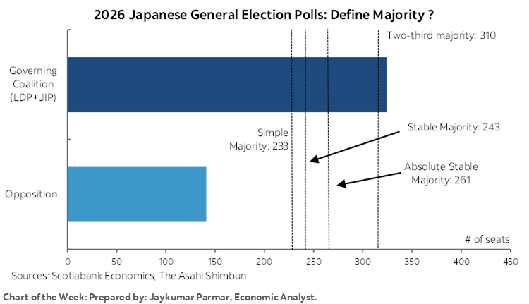 Chart of the Week: 2026 Japanese General Election Polls: Define Majority ? 