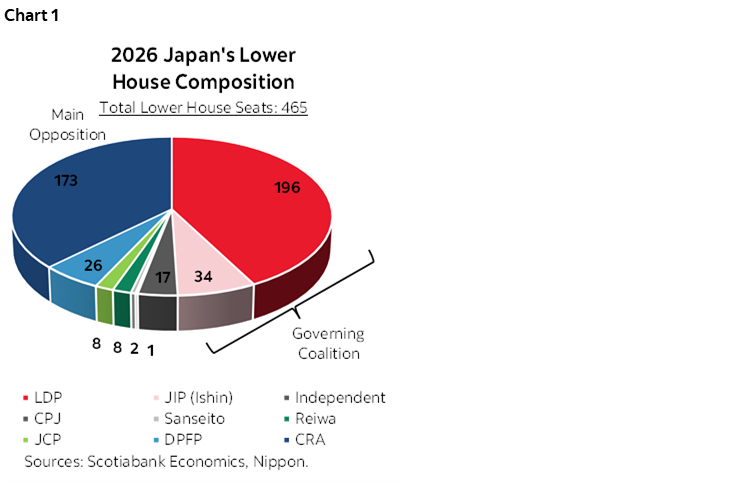 Chart 1: 2026 Japan's Lower House Composition