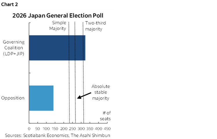 Chart 2: 2026 Japan General Election Poll