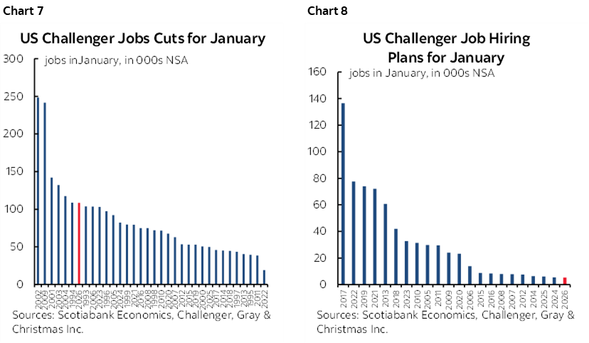 Chart 7: US Challenger Jobs Cuts for January; Chart 8: US Challenger Job Hiring Plans for January