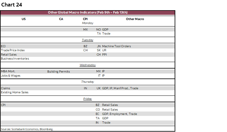 Chart 24: Other Global Macro Indicators (Feb 9th - Feb 13th)