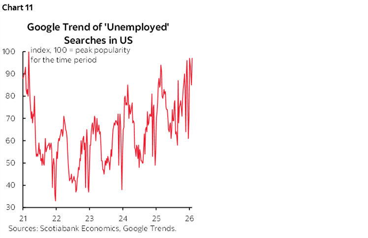 Chart 11: Google Trend of 'Unemployed' Searches in US
