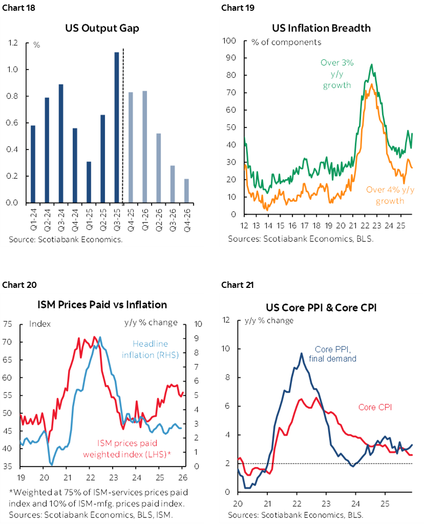 Chart 18: US Output Gap; Chart 19: US Inflation Breadth; Chart 20: ISM Prices Paid vs Inflation; Chart 21: US Core PPI & Core CPI