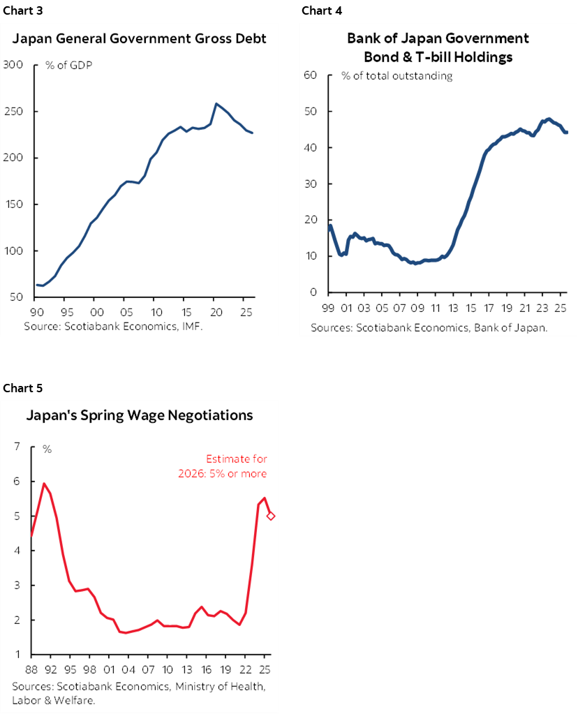 Chart 3: Japan General Government Gross Debt; Chart 4: Bank of Japan Government Bond & T-bill Holdings; Chart 5: Japan's Spring Wage Negotiations