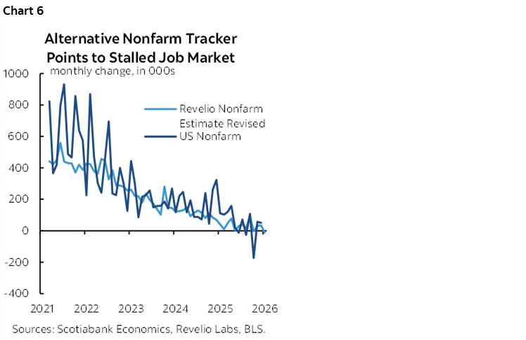 Chart 6: Alternative Nonfarm Tracker Points to Stalled Job Market
