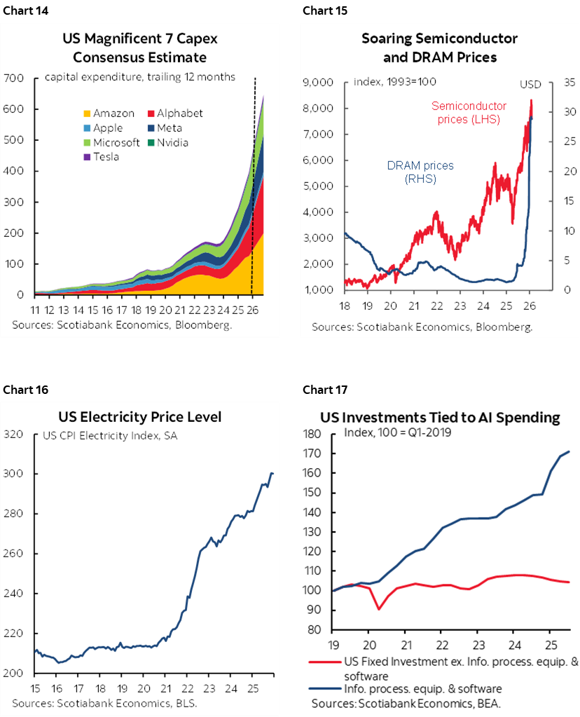 Chart 14: US Magnificent 7 Capex Consensus Estimate; Chart 15: Soaring Semiconductor and DRAM Prices; Chart 16: US Electricity Price Level; Chart 17: US Investments Tied to AI Spending