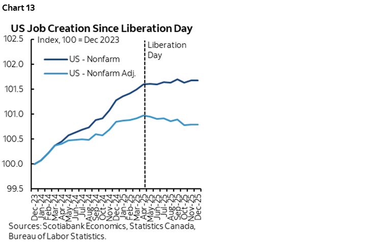 Chart 13: US Job Creation Since Liberation Day
