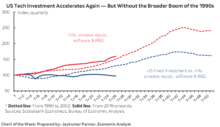 Chart of the Week: US Tech Investment Accelerates Again — But Without the Broader Boom of the 1990s