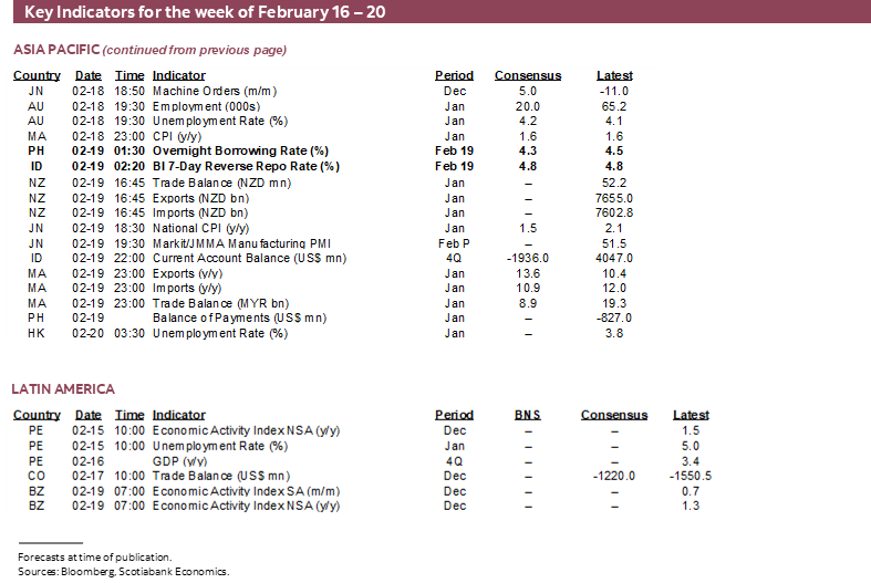 Key Indicators for February 16 – 20