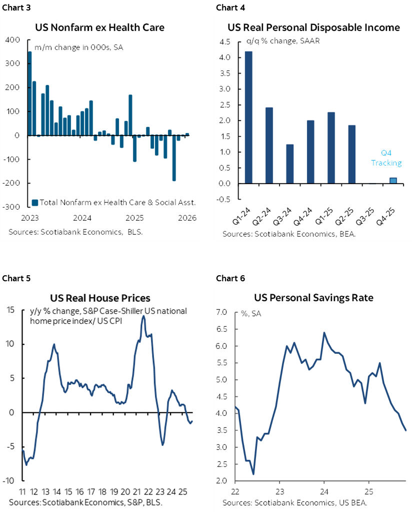 Chart 3: US Nonfarm ex Health Care; Chart 4: US Real Personal Disposable Income; Chart 5: US Real House Prices; Chart 6: US Personal Savings Rate