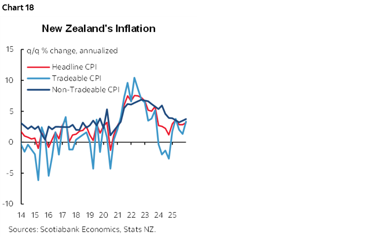 Chart 18: New Zealand's Inflation