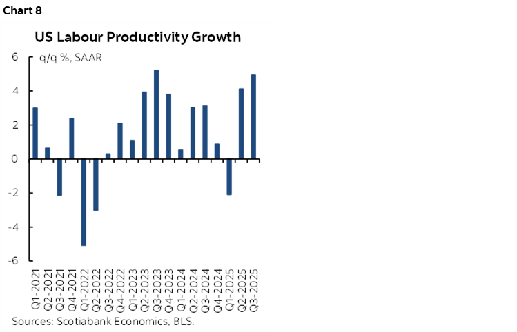 Chart 8: US Labour Productivity Growth