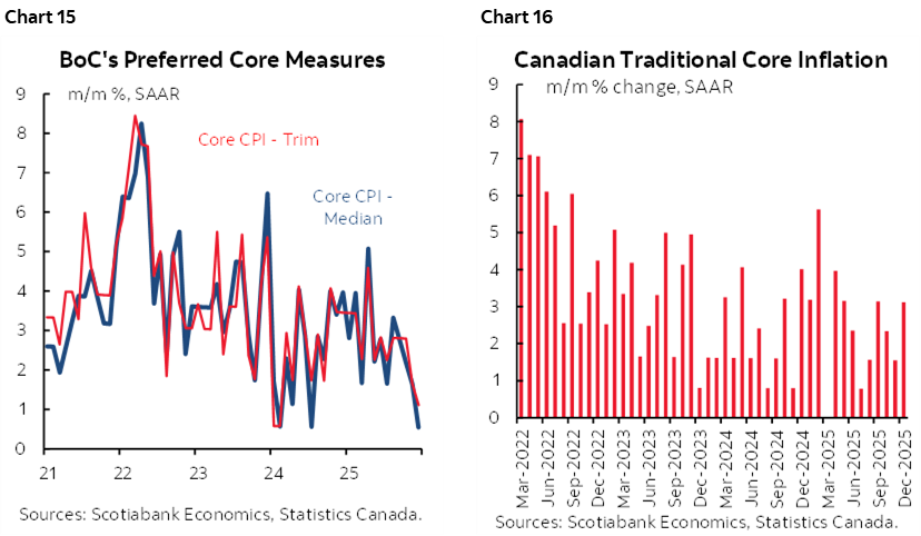 Chart 15: BoC's Preferred Core Measures; Chart 16: Canadian Traditional Core Inflation