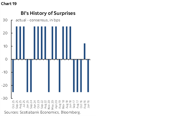 Chart 19: BI's History of Surprises