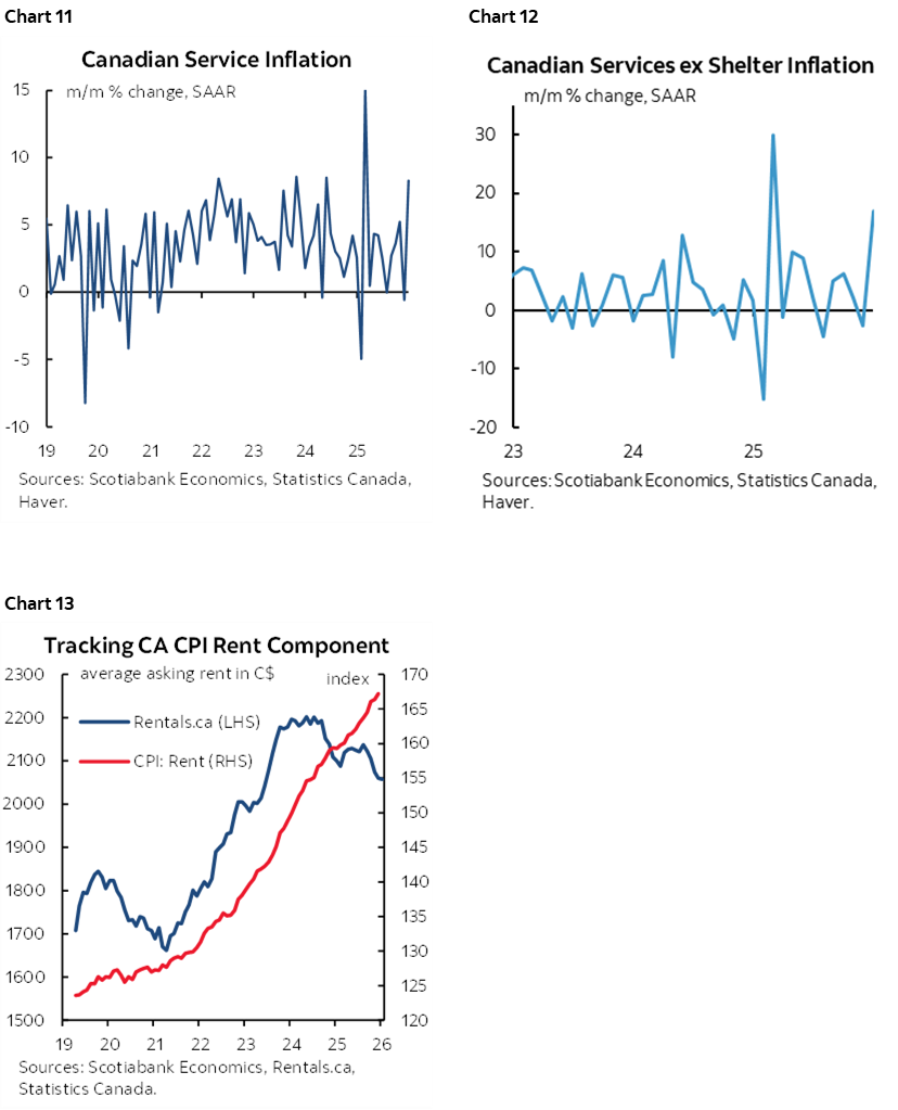 Chart 11: Canadian Service Inflation; Chart 12: Canadian Services ex Shelter Inflation; Chart 13: Tracking CA CPI Rent Component