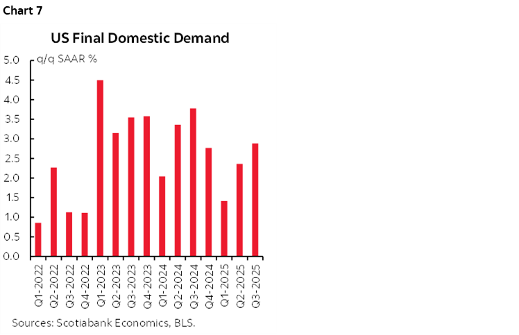 Chart 7: US Final Domestic Demand