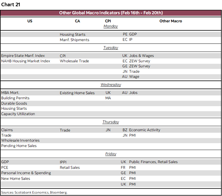 Chart 21: Other Global Macro Indicators (Feb 16th - Feb 20th)