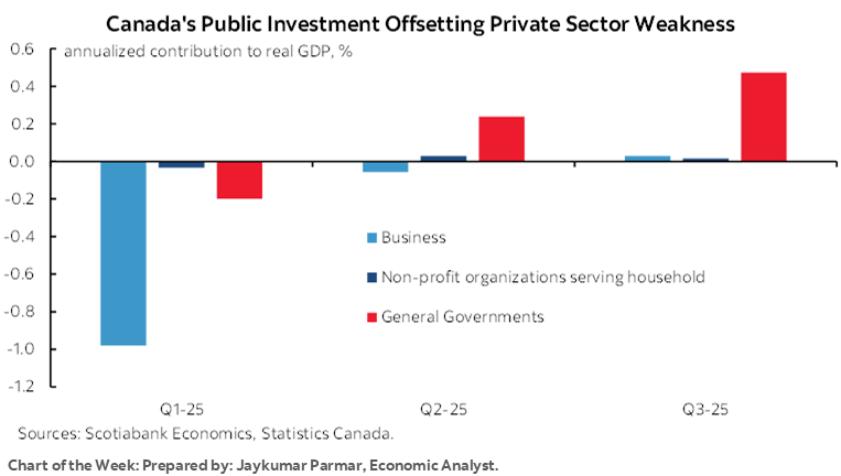 Chart of the Week: Canada's Public Investment Offsetting Private Sector Weakness