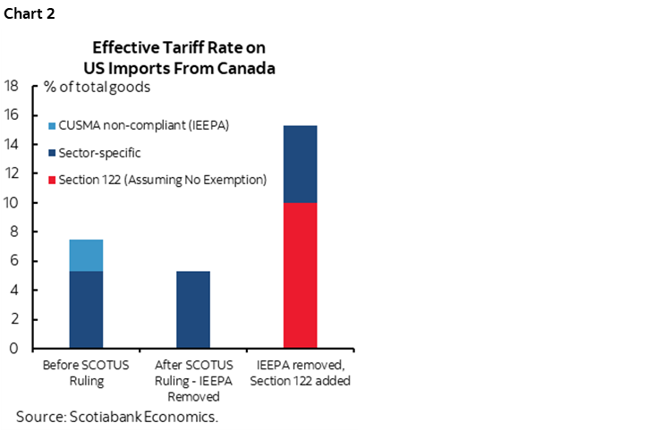 Chart 2: Effective Tariff Rate on US Imports From Canada