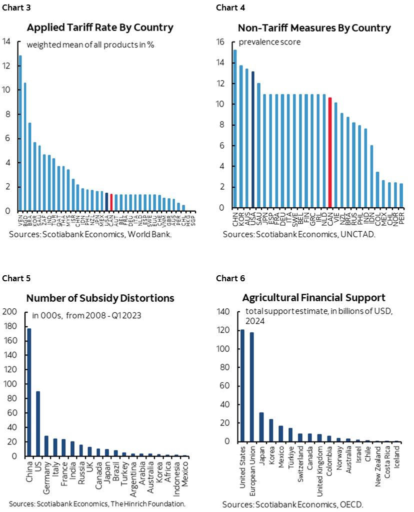 Chart 3: Applied Tariff Rate By Country; Chart 4: Non-Tariff Measures By Country; Chart 5: Number of Subsidy Distortions; Chart 6: Agricultural Financial Support 