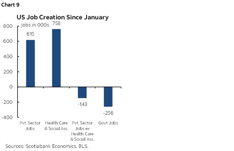 Chart 9: US Job Creation Since January