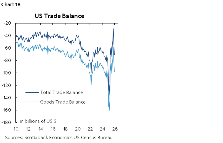 Chart 18: US Trade Balance