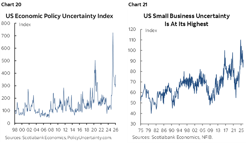 Chart 20: US Economic Policy Uncertainty Index; Chart 21: US Small Business Uncertainty Is At Its Highest 